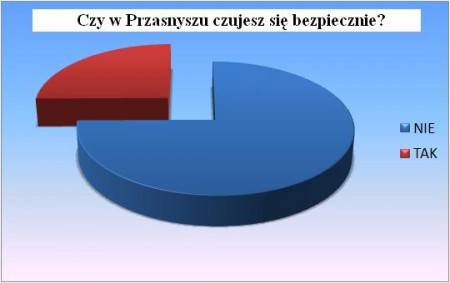Czy w Przasnyszu jesteśmy bezpieczni?