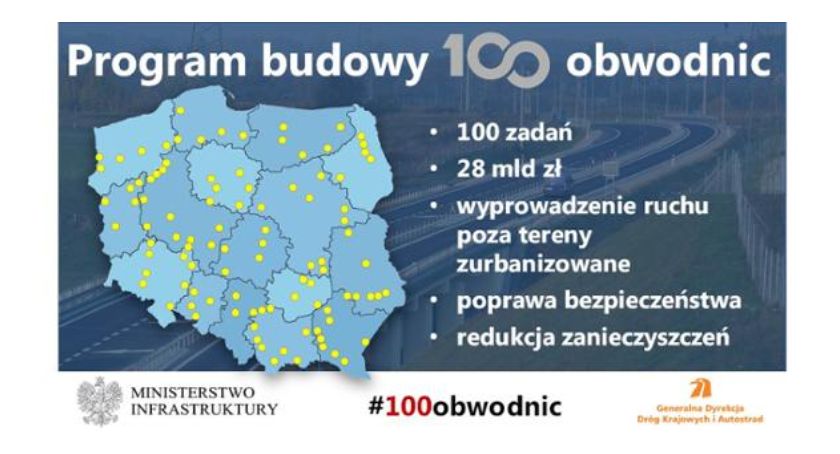 Generalna Dyrekcja Dróg Krajowych i Autostrad wybuduje 100 obwodnic. 