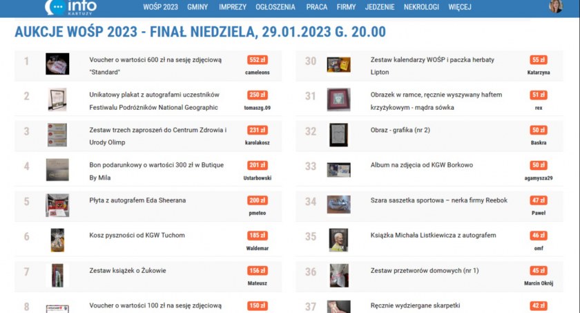 Licytacje na Kartuzy.info zakończone - ugraliście 4.762 zł