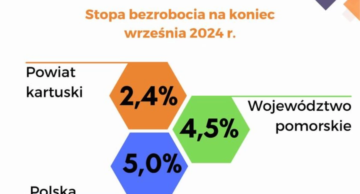 Powiat Kartuski z rekordowo niskim bezrobociem – tylko 2,4%!