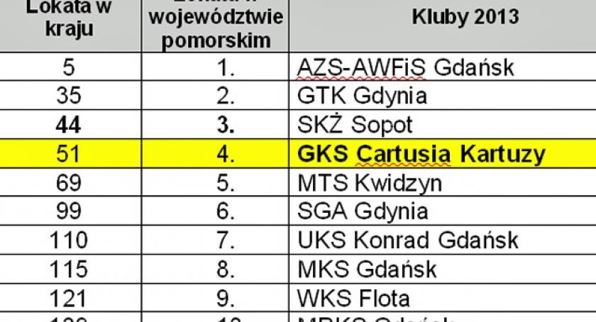 Kartuski sport ma się doskonale!