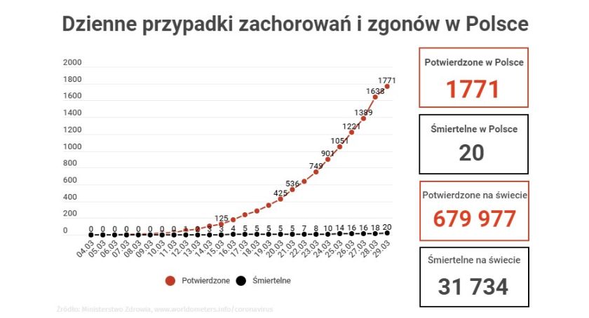 Dzienne przypadki zachorowań i zgonów w Polsce – Nowy widget na portalu tuDeblin.pl