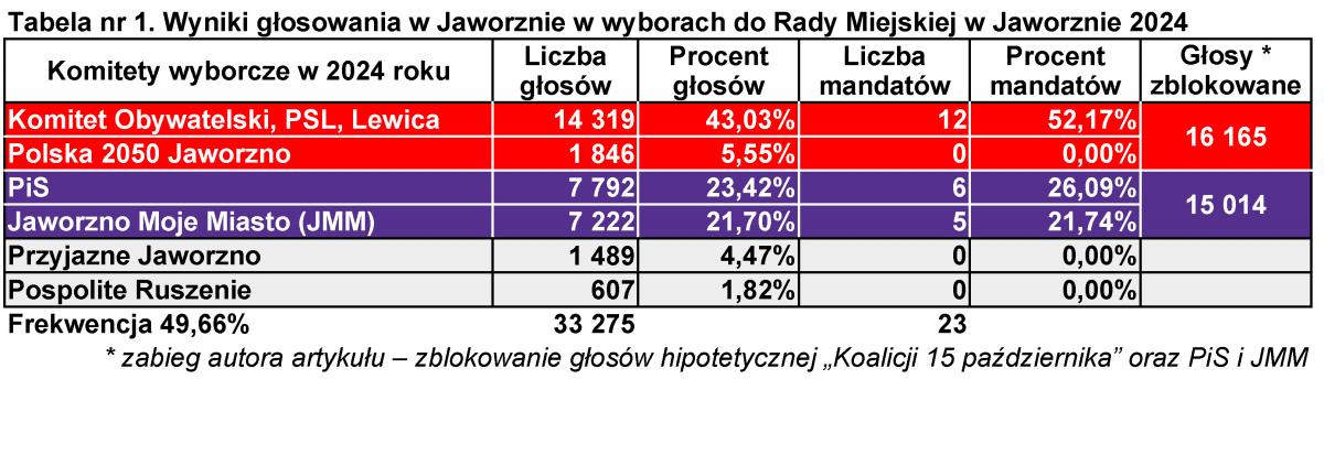 Analiza. Co tam panie w Jaworznie po wyborach?