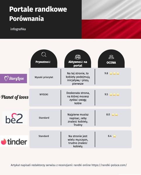 Przegląd popularnych portali randkowych w Polsce