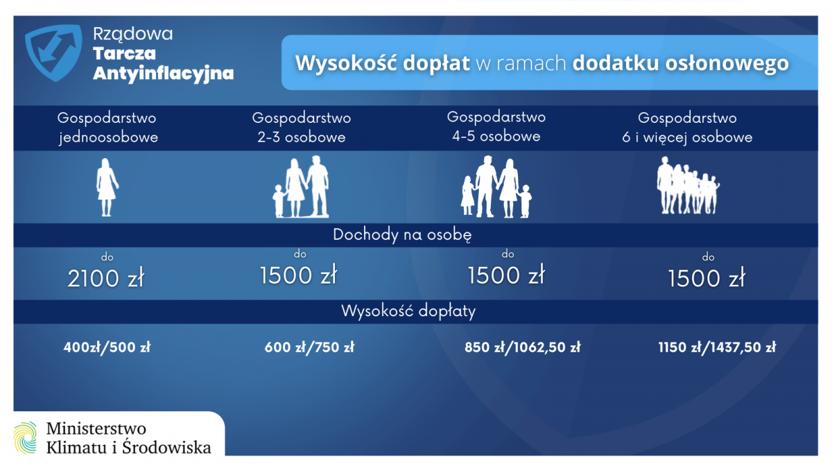 Dodatek osłonowy - jak złożyć wniosek?