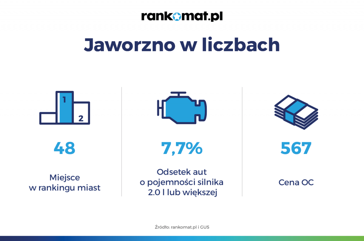 Motoryzacyjna statystyka: Jaworzno 48. na liście miast z największym odsetkiem aut o dużej pojemności silnika