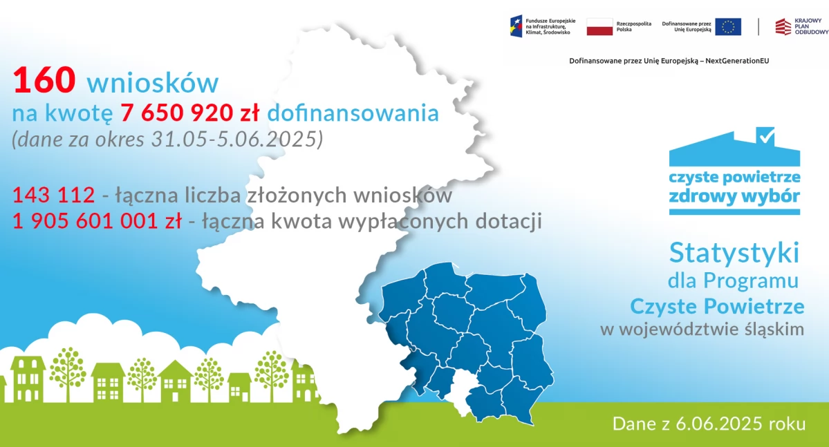 Program Czyste Powietrze: rośnie liczba składanych wniosków
