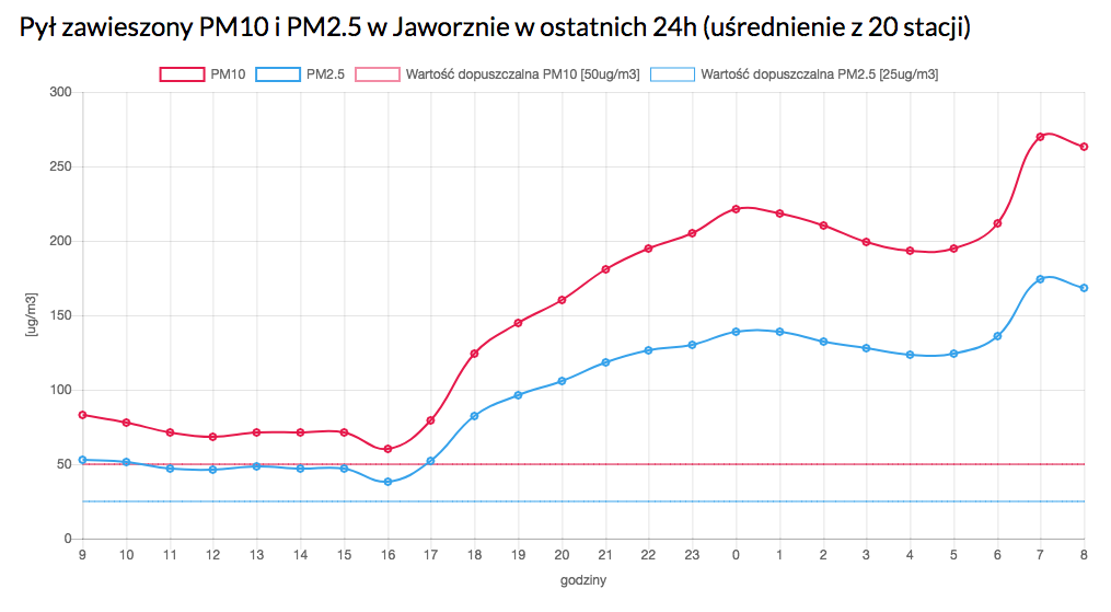 Jaworznicki Alarm Smogowy podsumował styczeń