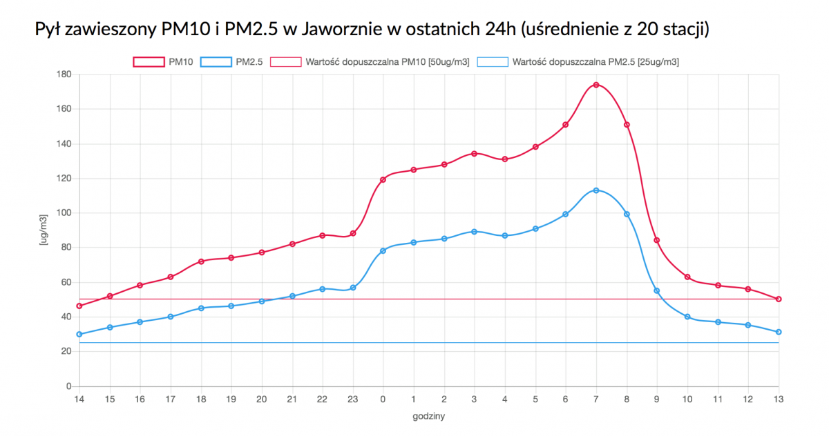 Ostrzeżenie IMGW - PIB. Czym dziś oddycha Jaworzno?