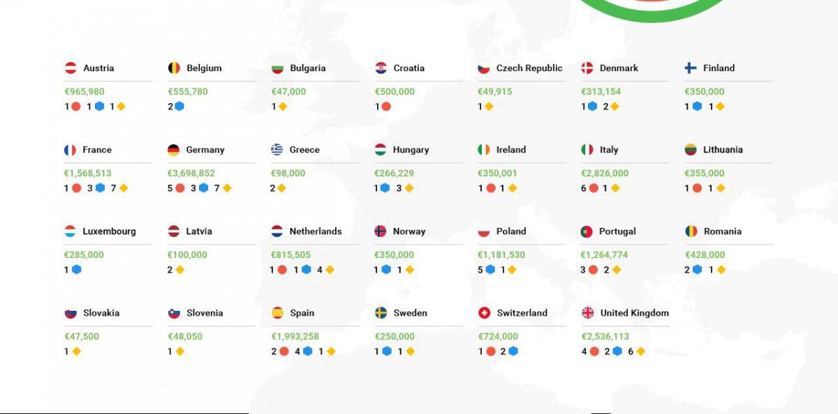 50 tysięcy euro dla gazet lokalnych na innowacje od Google