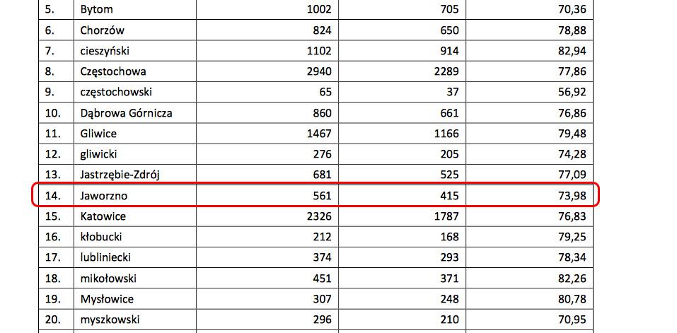 Matury 2017: Jaworzno poniżej średniej