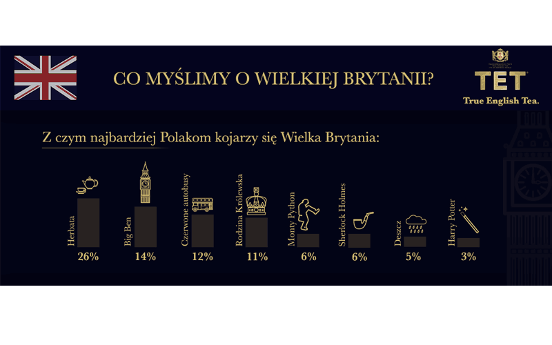 Czy Polacy to fani Wielkiej Brytanii? Sprawdziliśmy to!