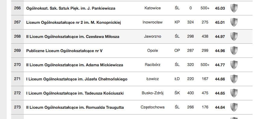 Ranking „Perspektyw”. II LO oraz Technikum nr 5 docenione