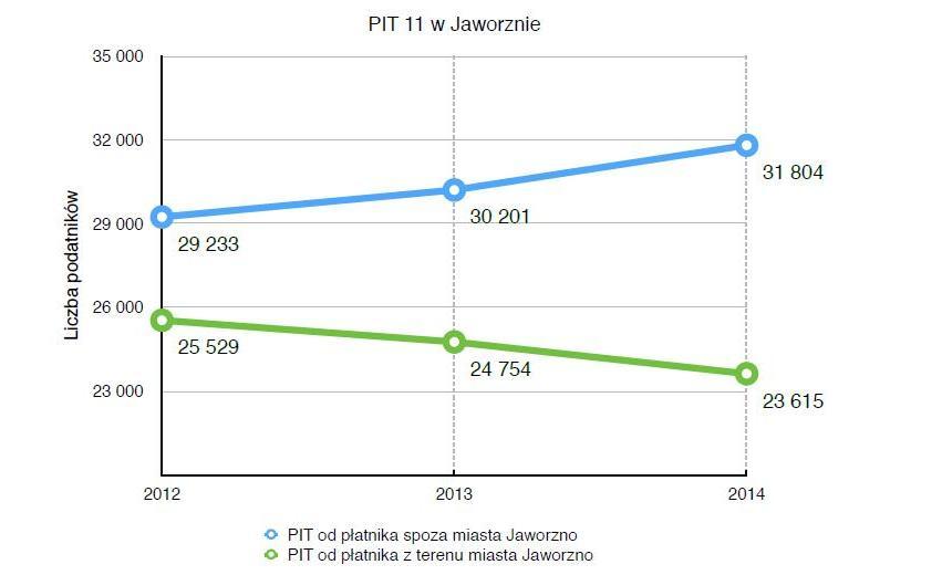 Bezrobocie spada, ale musimy dorabiać poza miastem
