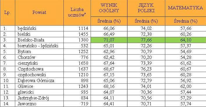 Znamy wyniki sprawdzianu szóstoklasisty. Najlepsi uczniowie z Bielska-Białej, najgorsi z Mysłowic