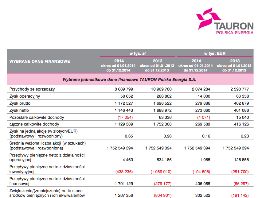 TAURON: Raport roczny 2014 i emisja obligacji