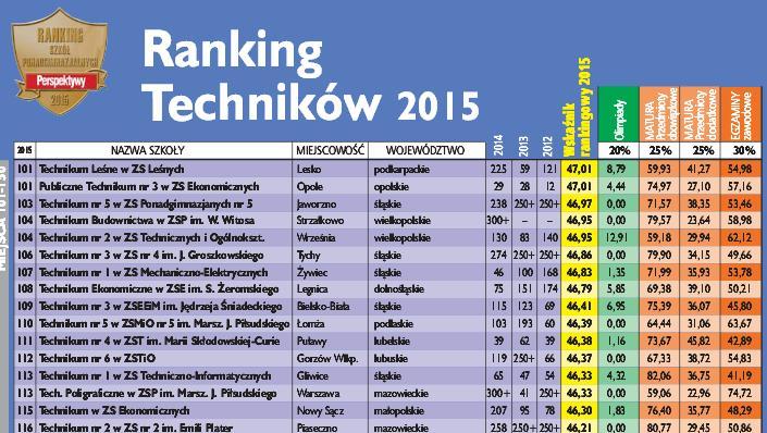 Ranking szkół ponadgimnazjalnych – licea wypadły słabo, Technikum nr 5 wysoko