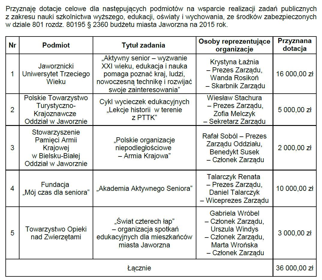 Przynano 36 000 zł dotacji
