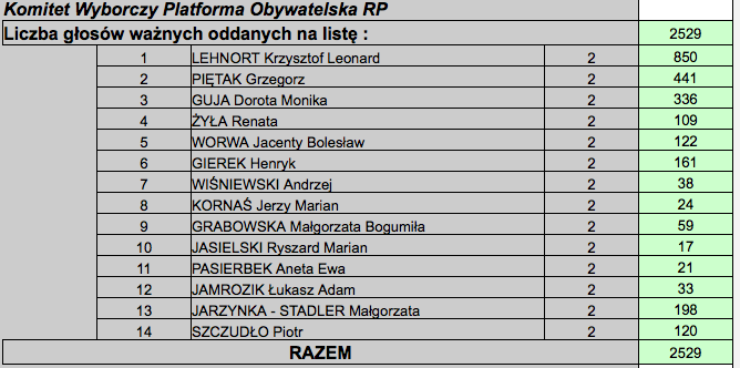 Nieoficjalne wyniki wyborów do Rady Miejskiej