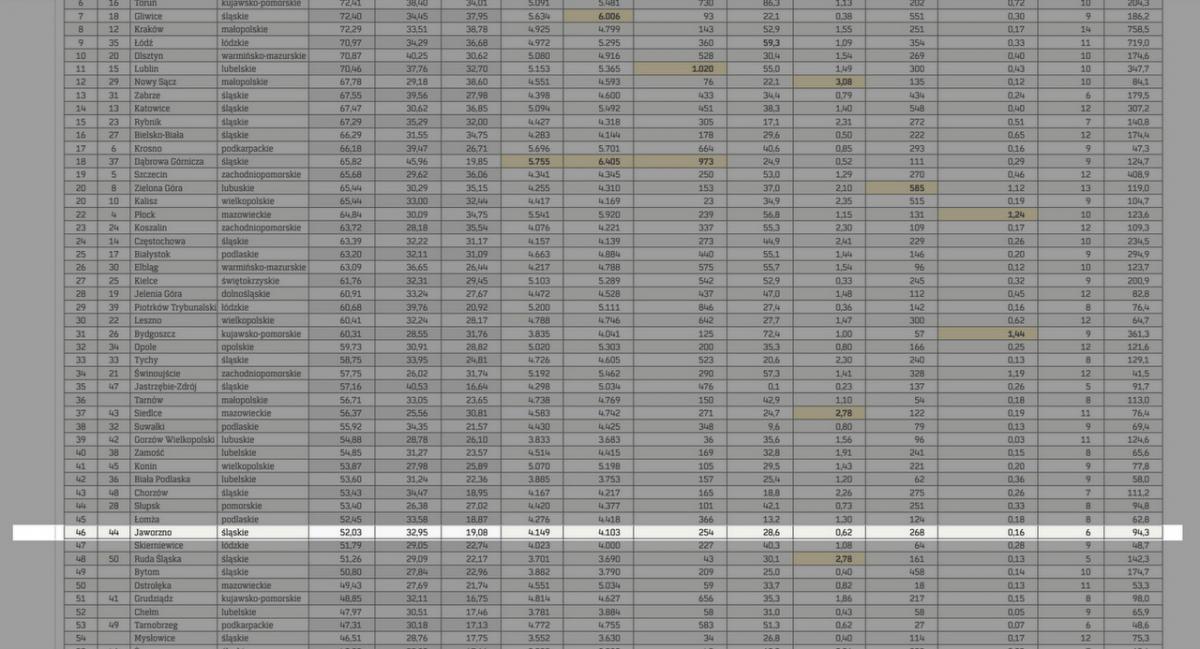 Spadliśmy w rankingach samorządów