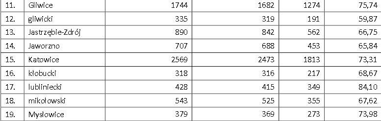 Prawie 35% maturzystów z Jaworzna nie zdało