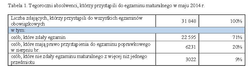 Matura – niemal co trzeci uczeń nie zdał egzaminu dojrzałości