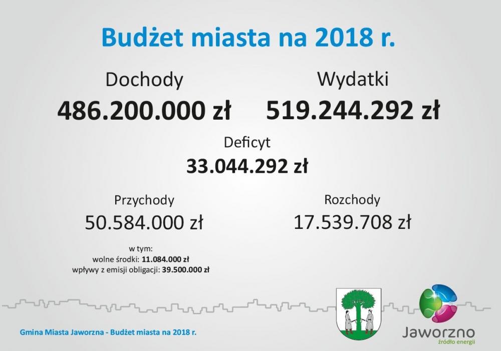Radni uchwalili budżet miasta na 2018 rok