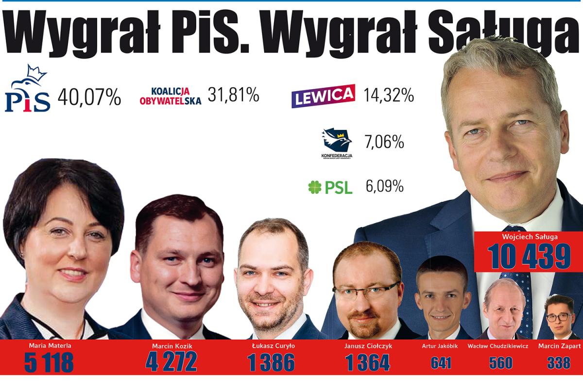 Szczegółowe wyniki wyborów