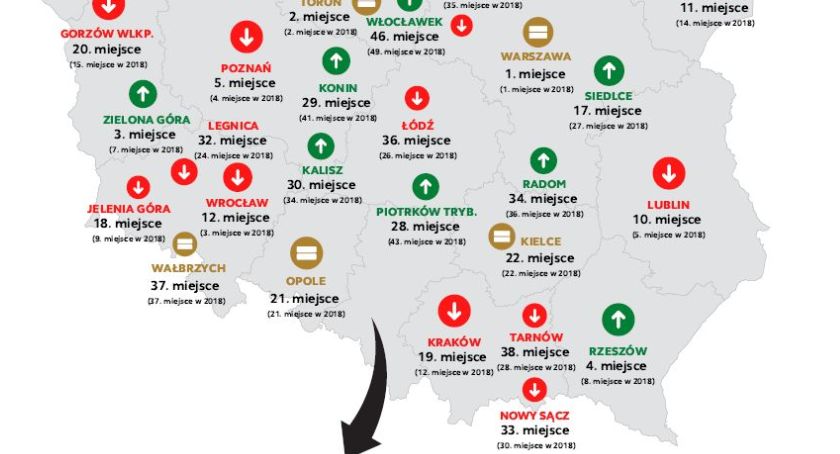 Bielsko-Biała to szóste najlepsze miasto do życia w Polsce