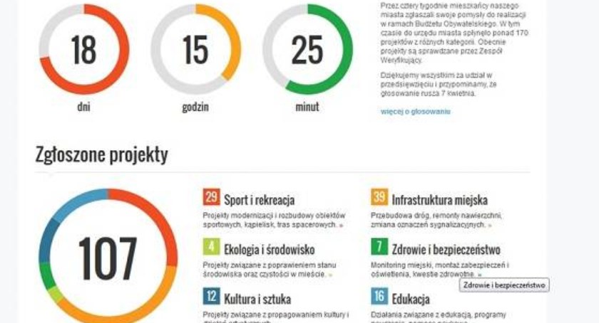 Budżet obywatelski Bielska-Białej na półmetku