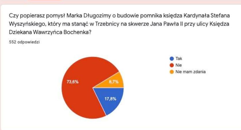 Czy będziemy mieć pomnik kardynała Wyszyńskiego i park pary prezydenckiej?