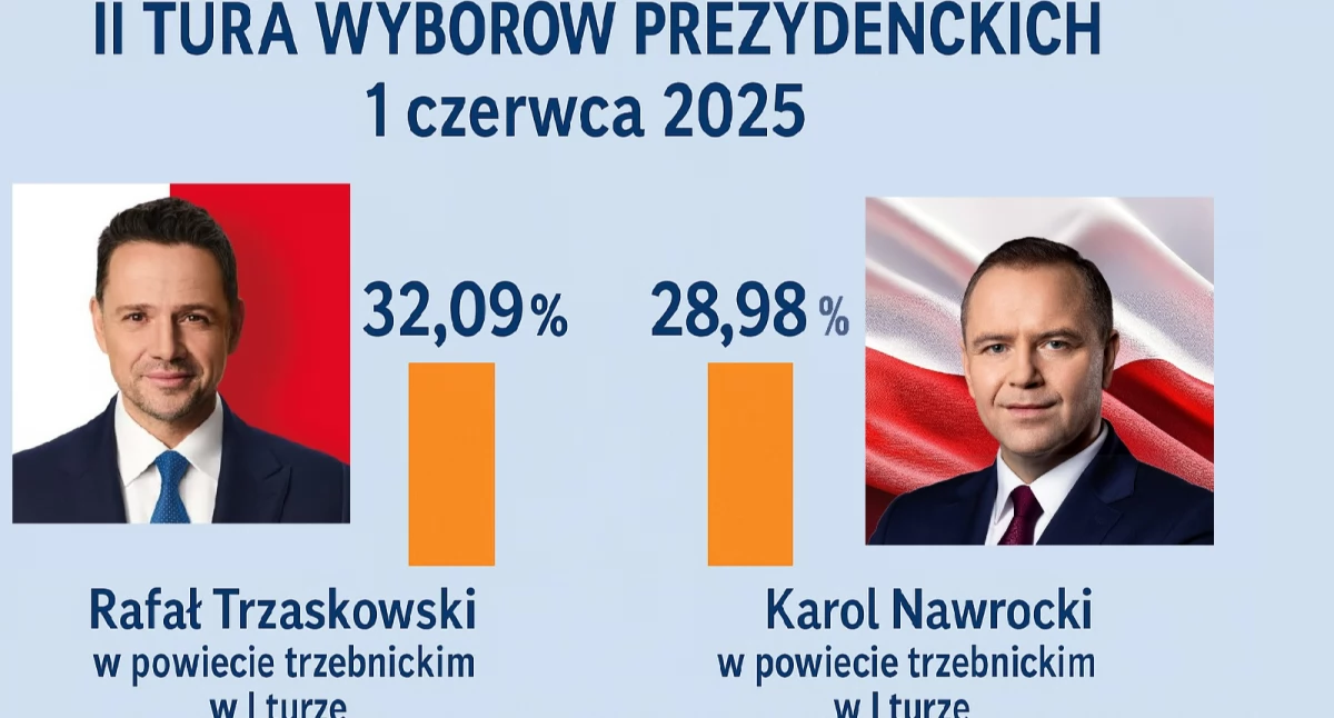 Wyniki wyborów prezydenckich w powiecie trzebnickim