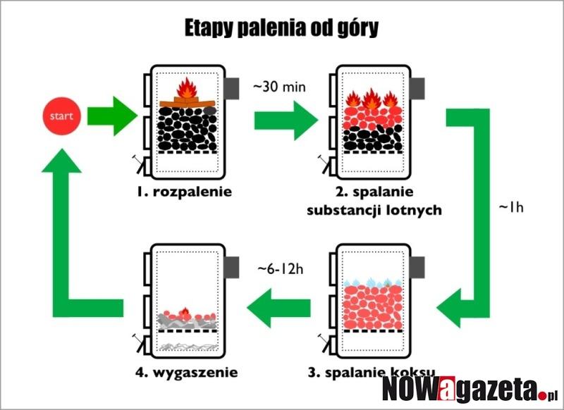EKOPORADNIK: Lepsze i gorsze sposoby palenia w piecu