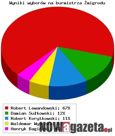 Robert Lewandowski wygrywa w pierwszej turze
