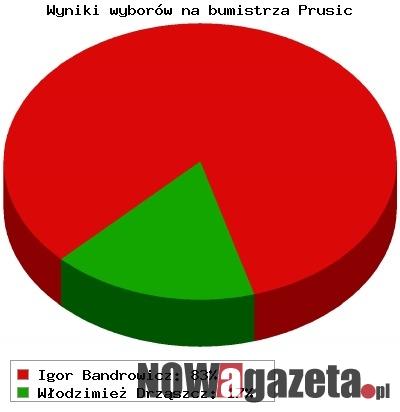 Igor Bandrowicz zdystansował kontrkandydata