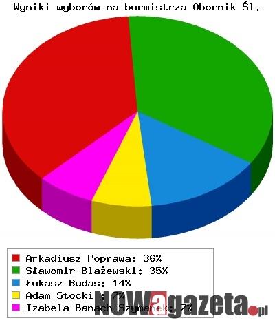 W Obornikach Śląskich druga tura: Błażewski - Poprawa