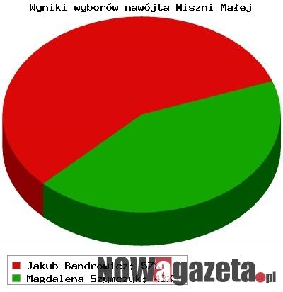 W Wiszni Małej rozstrzygnięcie w I turze