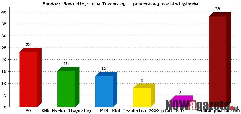 Kto powalczy o stołek burmistrza?