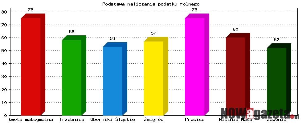 Podatki poszły w górę