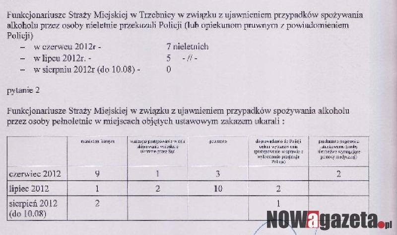 Porażające statystyki strażników