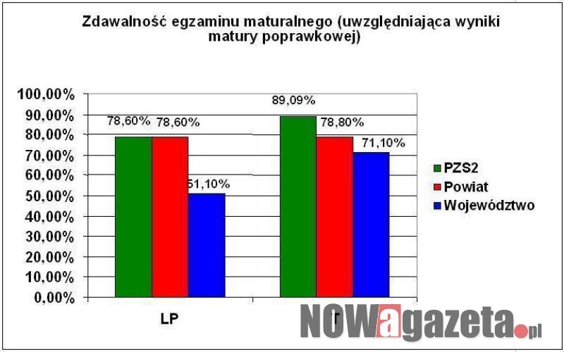 Sukces uczniów