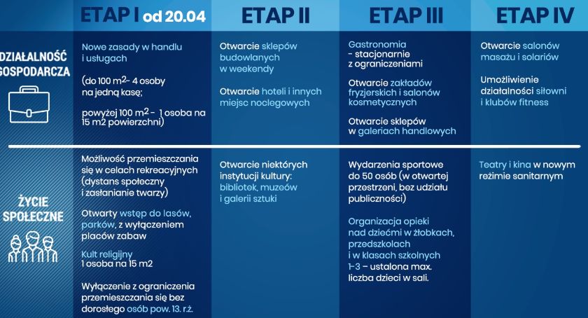 Złagodzenie obostrzeń już wkrótce!