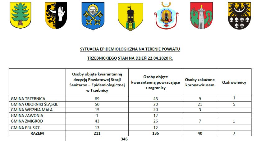 Koronawirus w Powiecie Trzebnickim. Nowe przypadki COVID-19