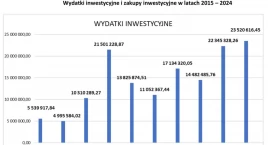 Zdjęcie przedstawia: 2024 w liczbach: jak gmina wydawała i inwestowała