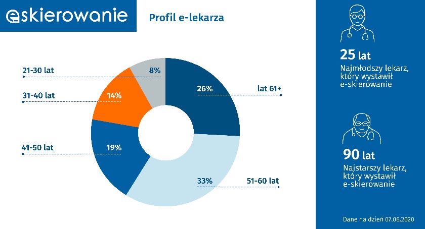 Wyższe stawki za e-skierowania