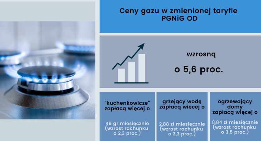 Czeka nas podwyżka cen za gaz