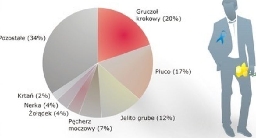 Nowotwory w powiecie starachowickim. Rak zabiera życie i zdrowie naszym mieszkańcom!
