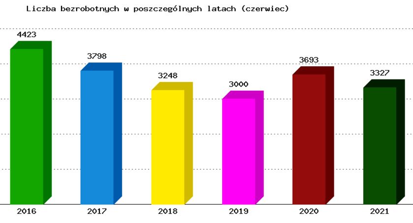 Bezrobocie w powiecie starachowickim. Jak jest?