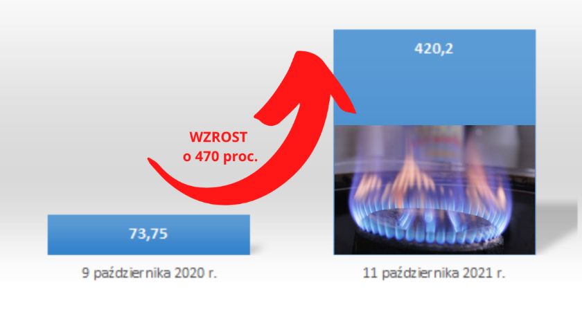 Starachowice. Podwyżka cen gazu nieunikniona