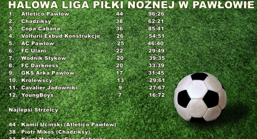 Halowa liga piłki nożnej w Pawłowie na finiszu. Ekipa Atletico sięgnie po koronę?